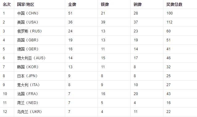 8年奥运会奖牌榜：中国51金登榜首，比美国多15金，日本才排第8"