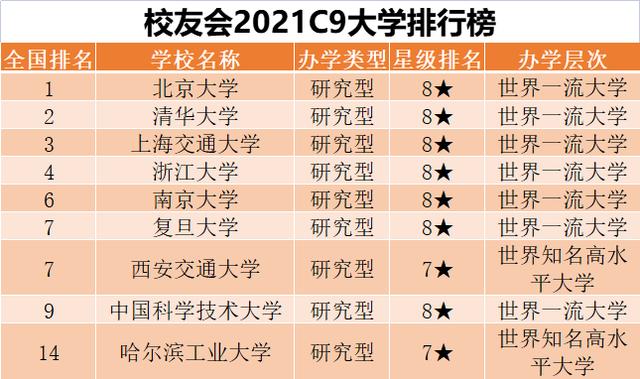 c9大学名单(c9大学名单排名)