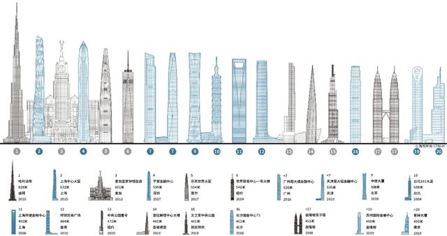 世界最高楼排名(世界最高楼排名十位)_1