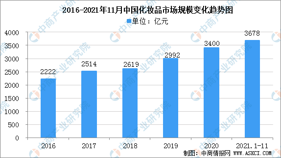2022年中国化妆品市场规模及行业竞争格局分析