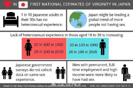 不只是不生娃！40岁以下日本人中有1/4没有性经验，比例还在不断上升