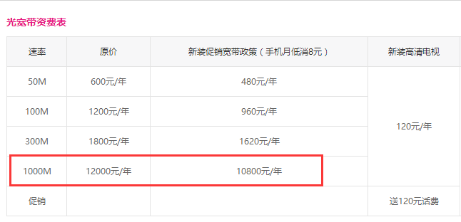 中国移动“再放大招”：1000M宽带仅需1.2万元！