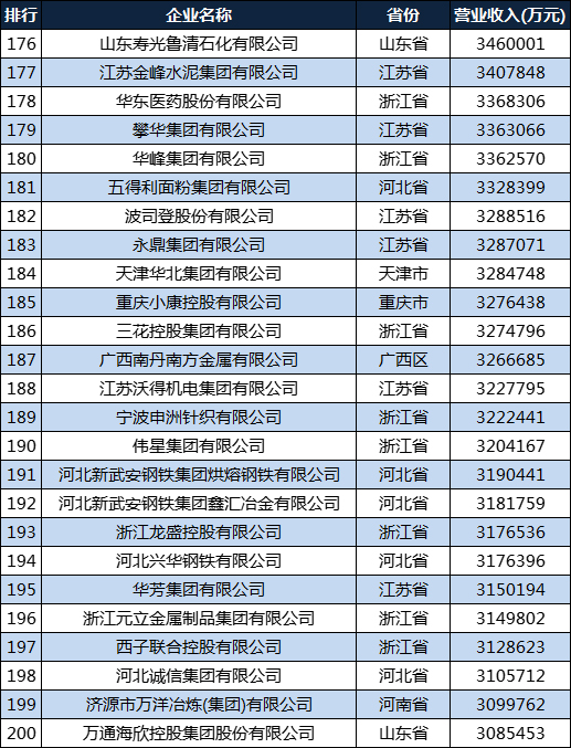 中国民营制造业企业500强：浙江97家，湖南、辽宁、广西各6家
