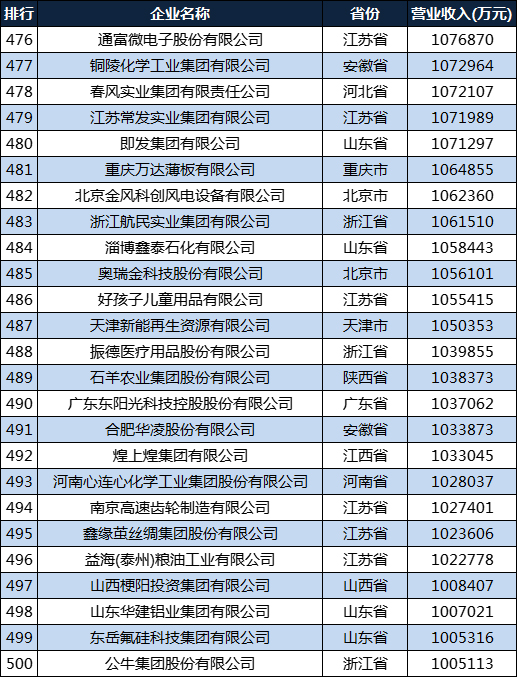 中国民营制造业企业500强：浙江97家，湖南、辽宁、广西各6家