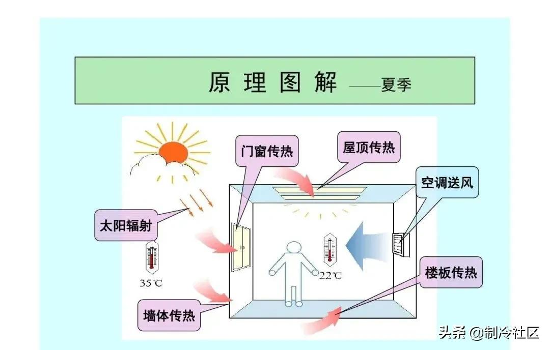 中央空调系统原理图解