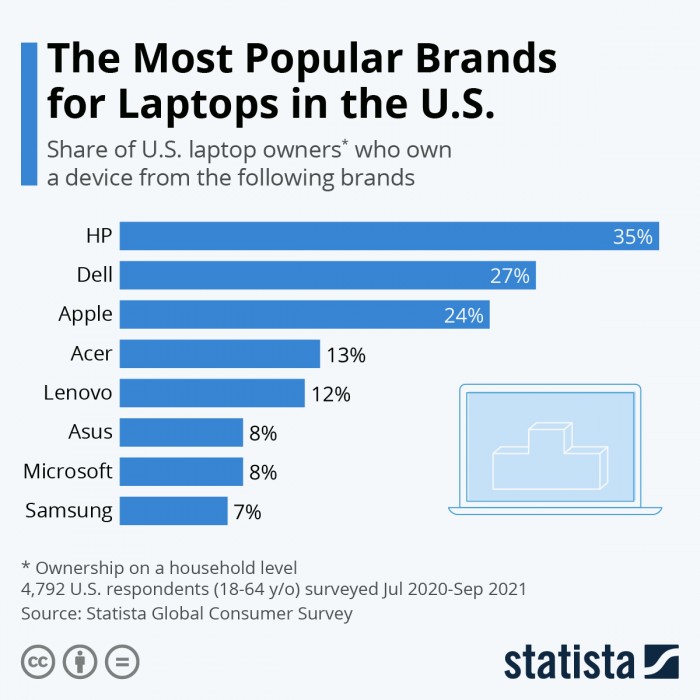 调查显示MacBook在美国的受欢迎程度低于惠普和戴尔的笔记本电脑
