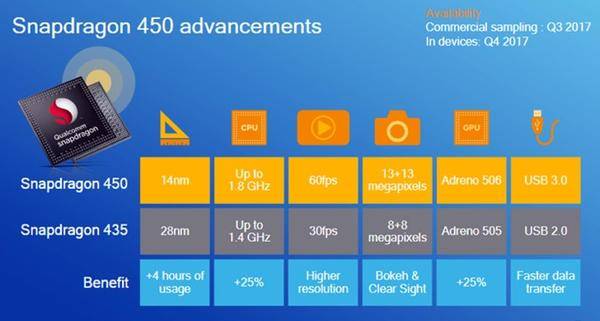 高通发布骁龙 450 处理器：14nm 工艺，支持 1300 万双摄