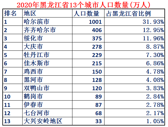 曾经的东北第一省黑龙江省综合实力到底如何？10组大数据详细解析