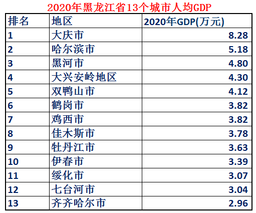 曾经的东北第一省黑龙江省综合实力到底如何？10组大数据详细解析