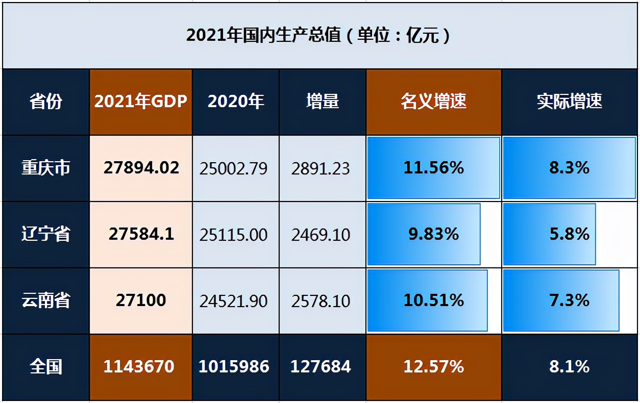 重庆GDP去年超过香港，今年竟然又超越了辽宁，离广州还远吗？