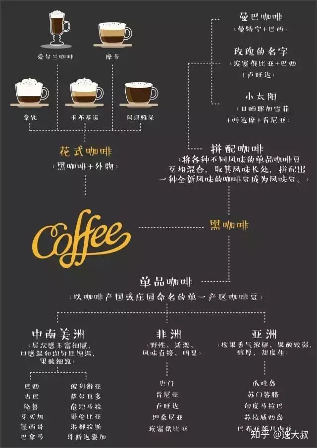 一张图 读懂各种咖啡的区别