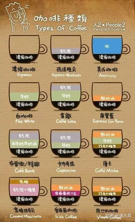 一张图 读懂各种咖啡的区别