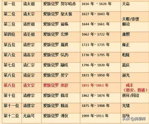 清朝皇帝顺序列表｜让你快速了解和记住这些皇帝在位时的重点事迹