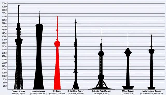 东方明珠塔有多高多少米？东方明珠塔有多高